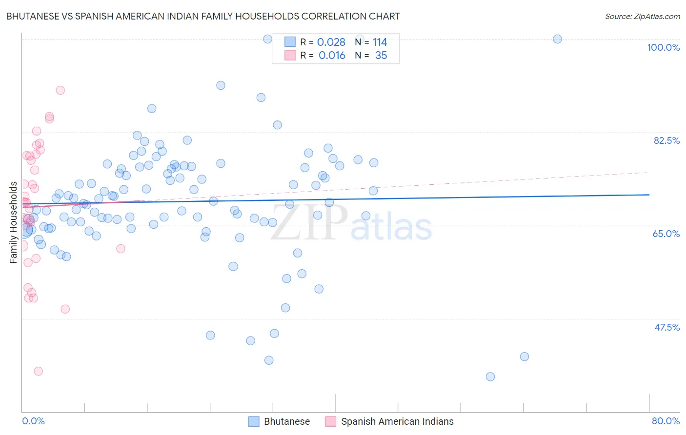 Bhutanese vs Spanish American Indian Family Households