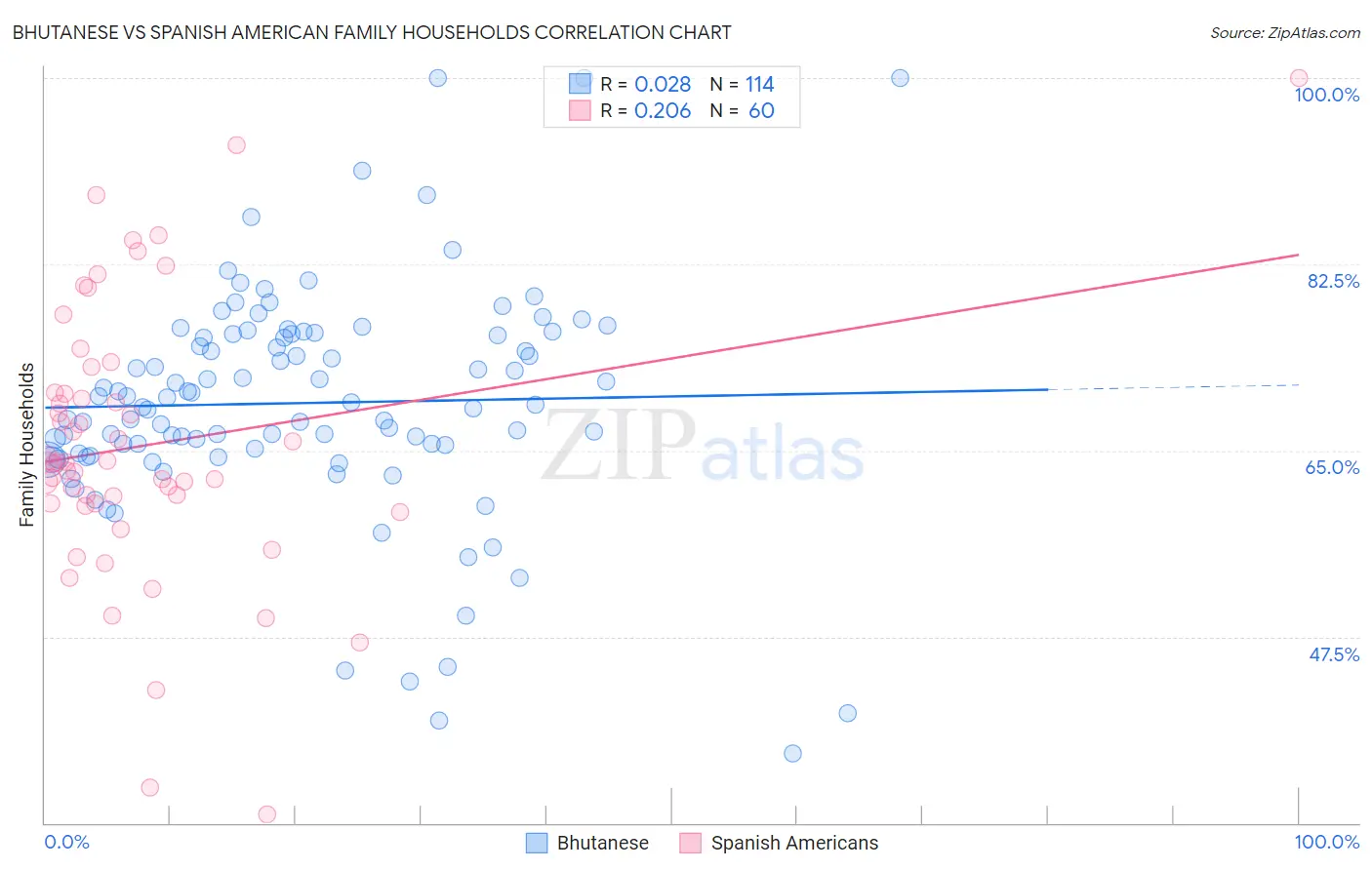 Bhutanese vs Spanish American Family Households