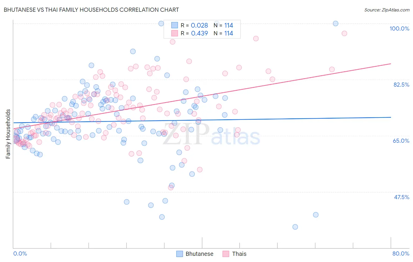 Bhutanese vs Thai Family Households