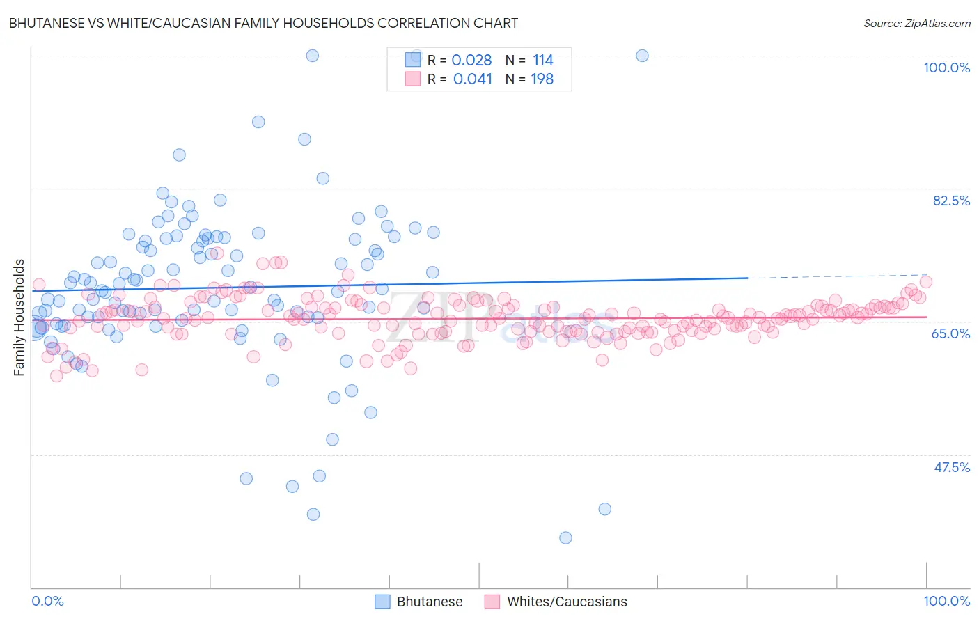 Bhutanese vs White/Caucasian Family Households