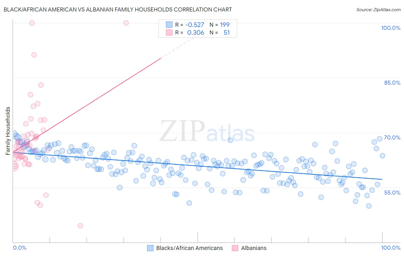 Black/African American vs Albanian Family Households