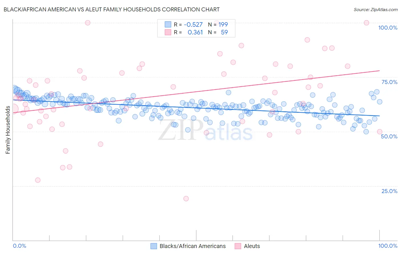 Black/African American vs Aleut Family Households