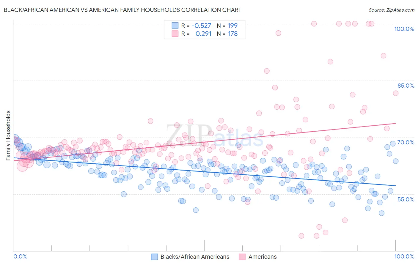 Black/African American vs American Family Households