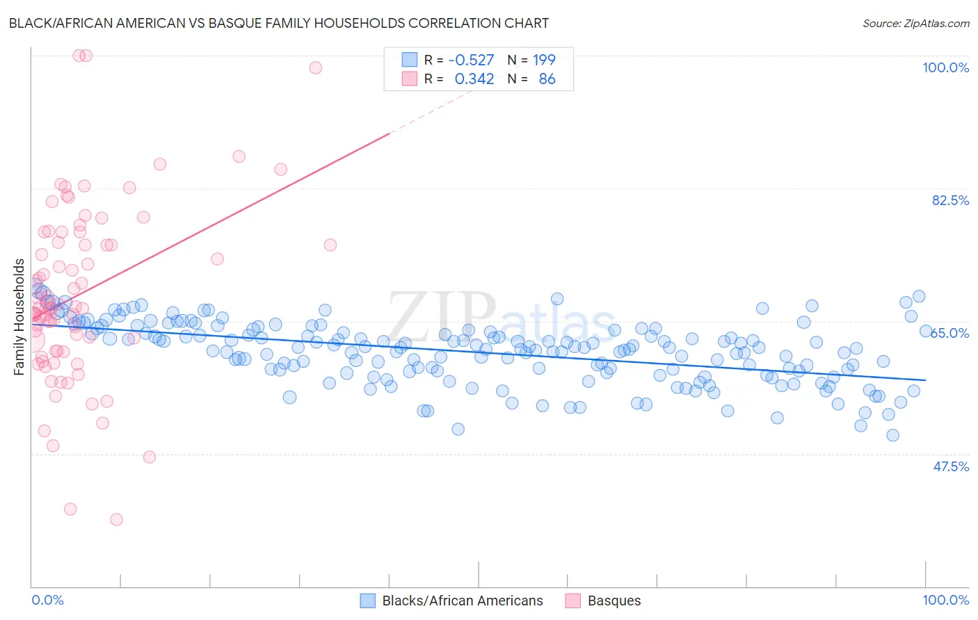 Black/African American vs Basque Family Households