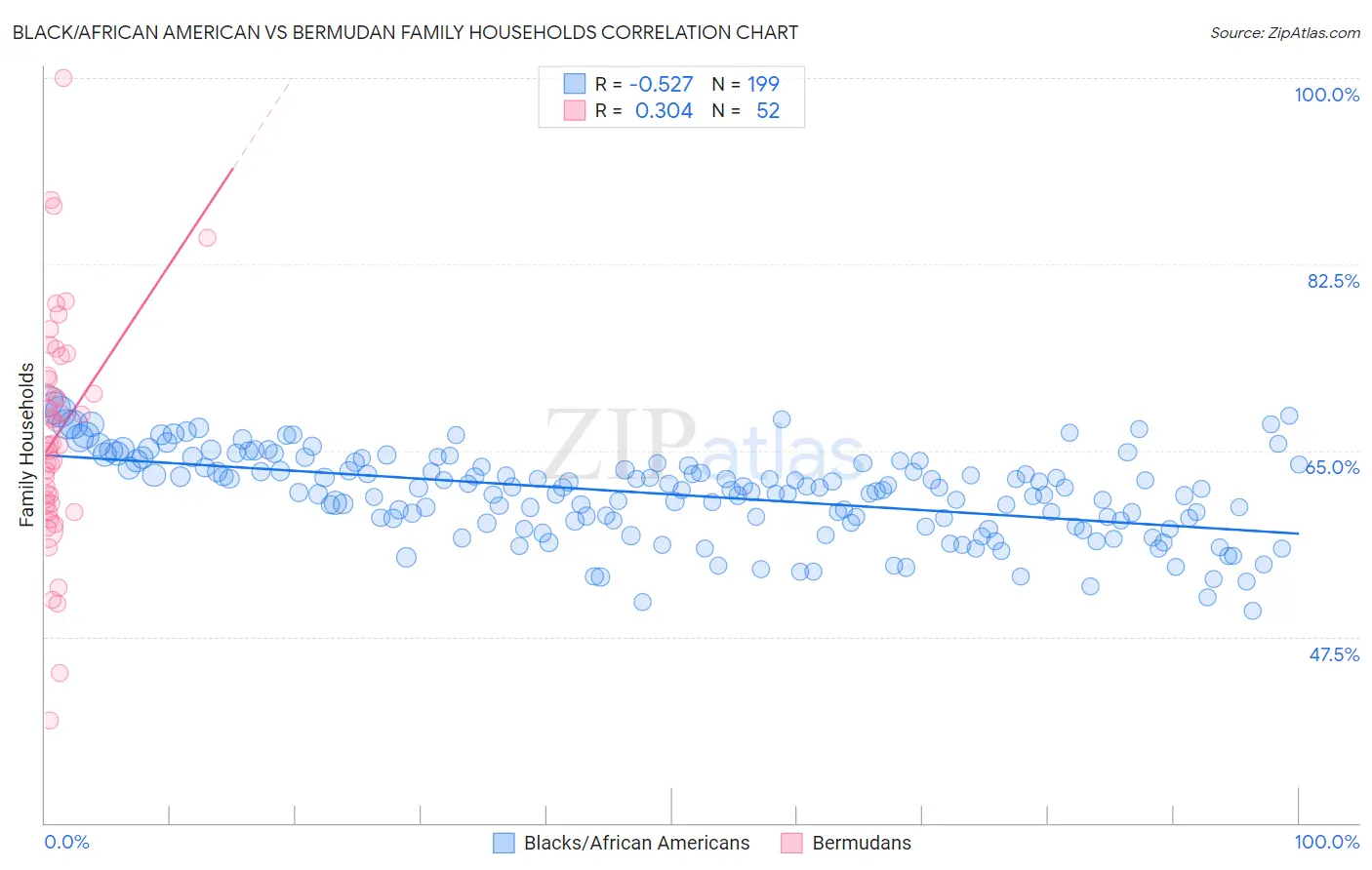 Black/African American vs Bermudan Family Households