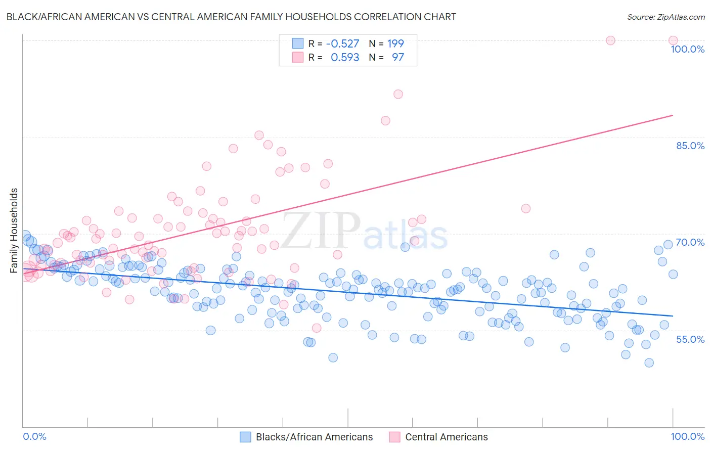 Black/African American vs Central American Family Households