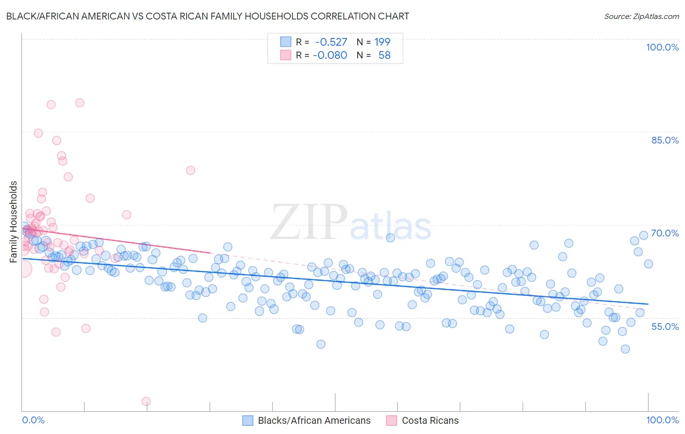 Black/African American vs Costa Rican Family Households