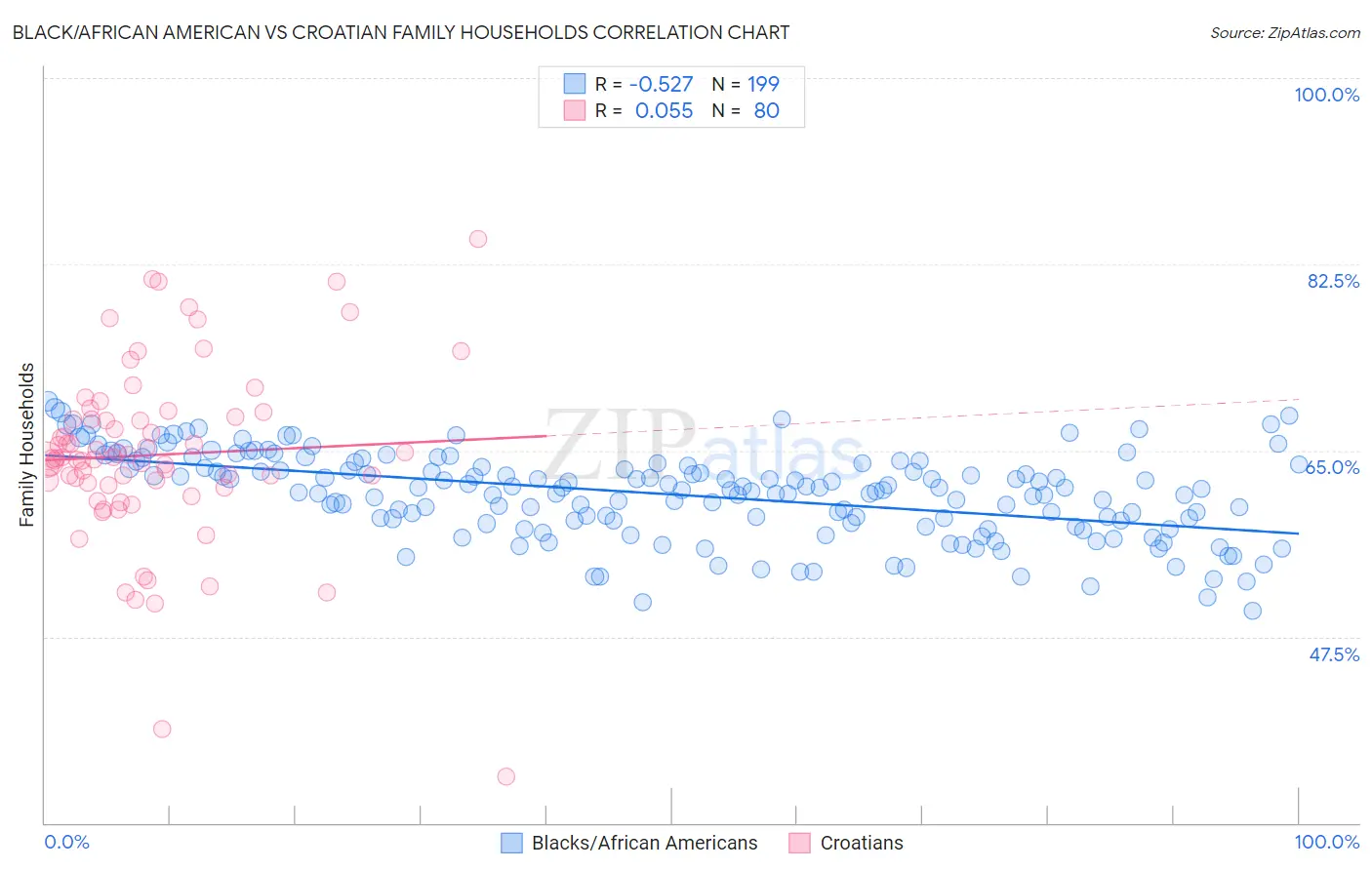 Black/African American vs Croatian Family Households