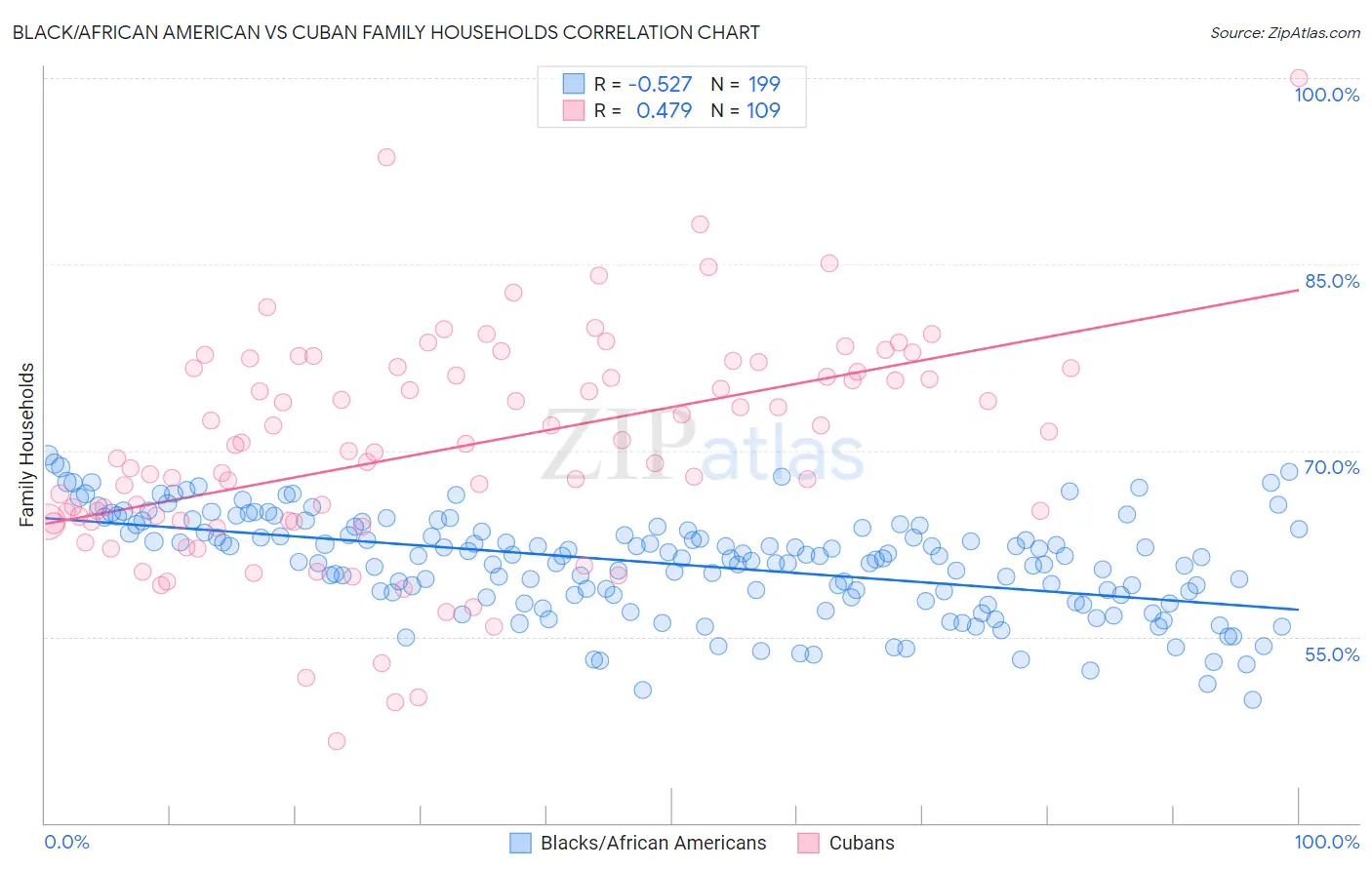 Black/African American vs Cuban Family Households