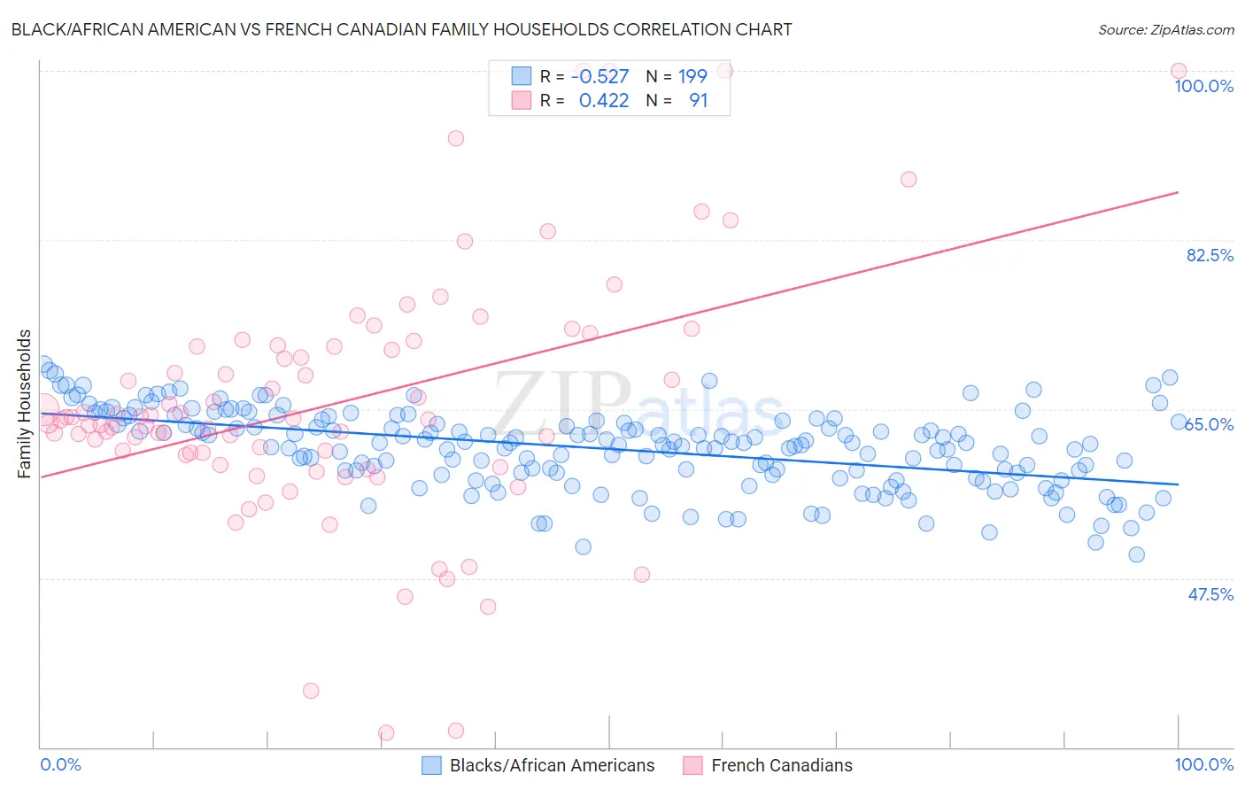 Black/African American vs French Canadian Family Households