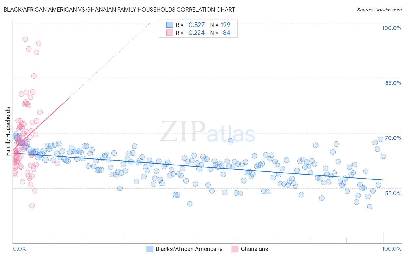 Black/African American vs Ghanaian Family Households