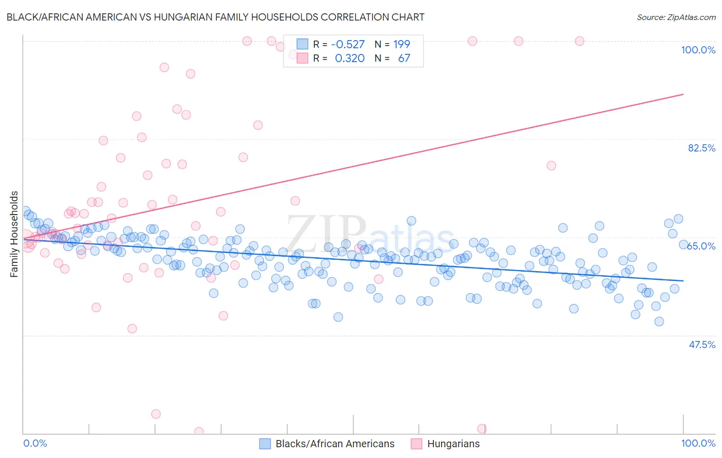 Black/African American vs Hungarian Family Households