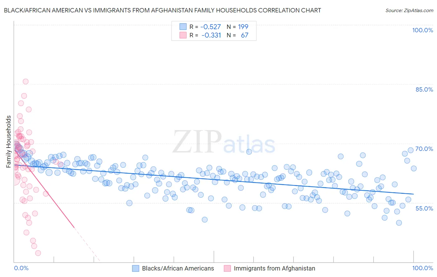 Black/African American vs Immigrants from Afghanistan Family Households