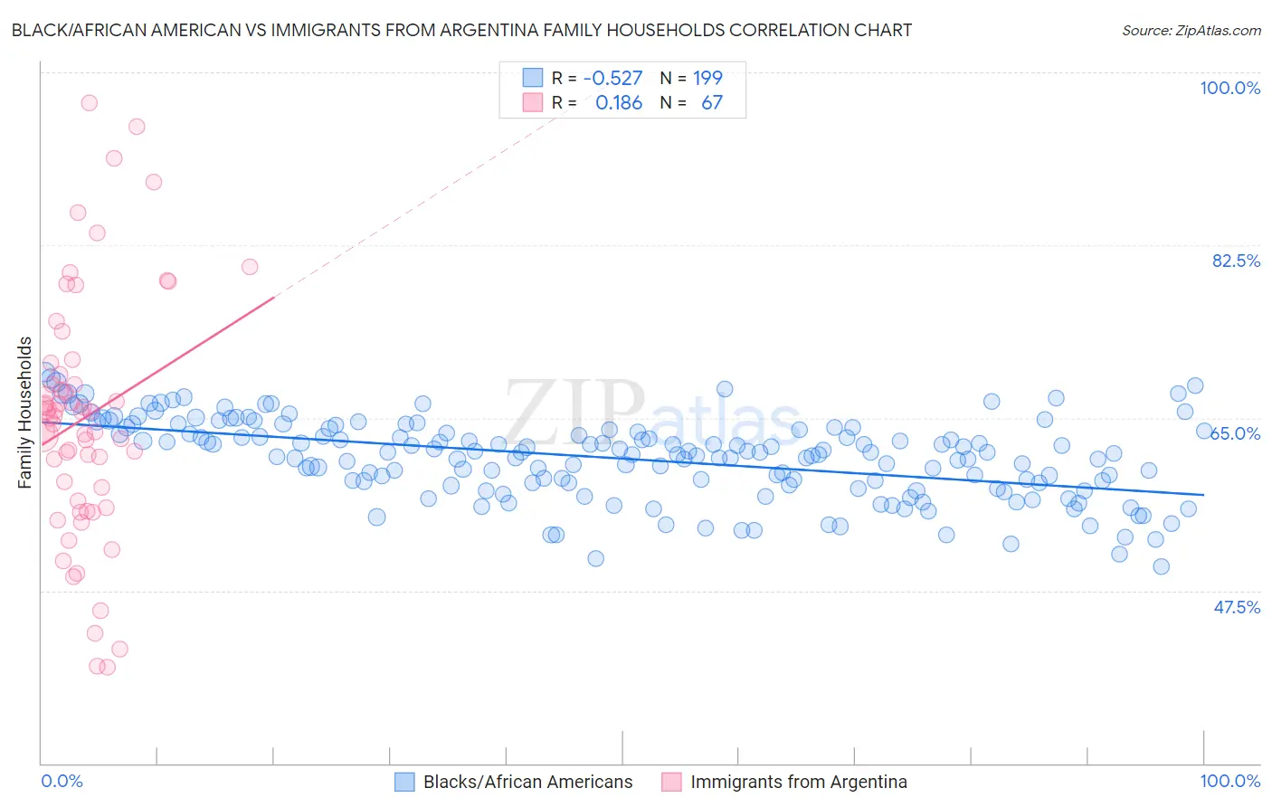 Black/African American vs Immigrants from Argentina Family Households