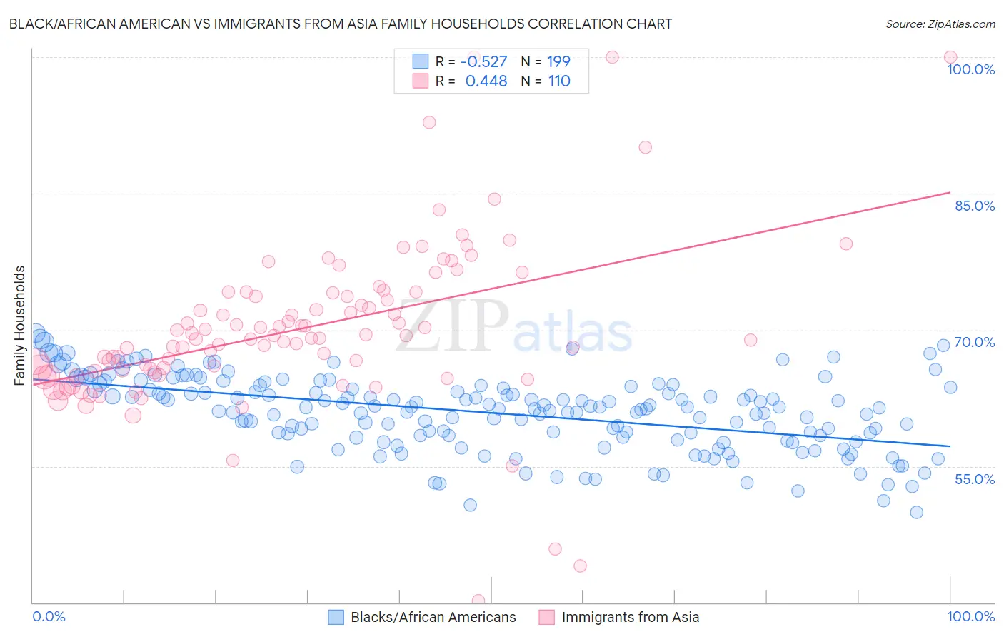 Black/African American vs Immigrants from Asia Family Households