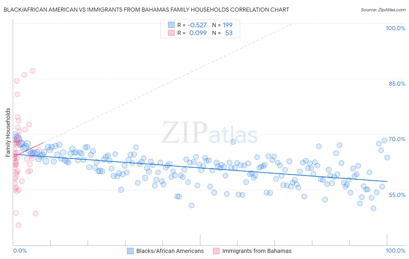 Black/African American vs Immigrants from Bahamas Family Households