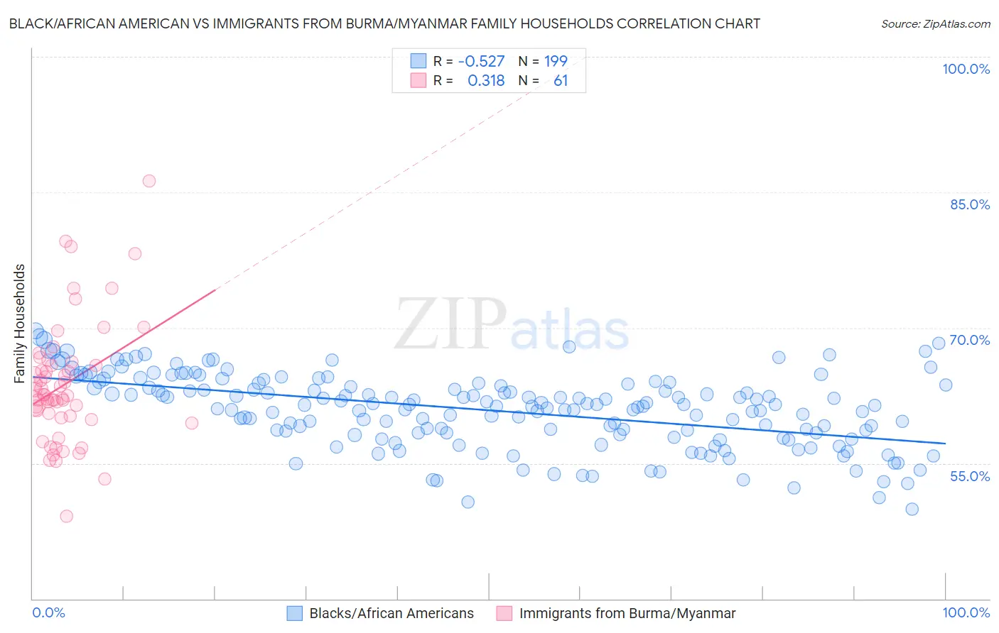 Black/African American vs Immigrants from Burma/Myanmar Family Households