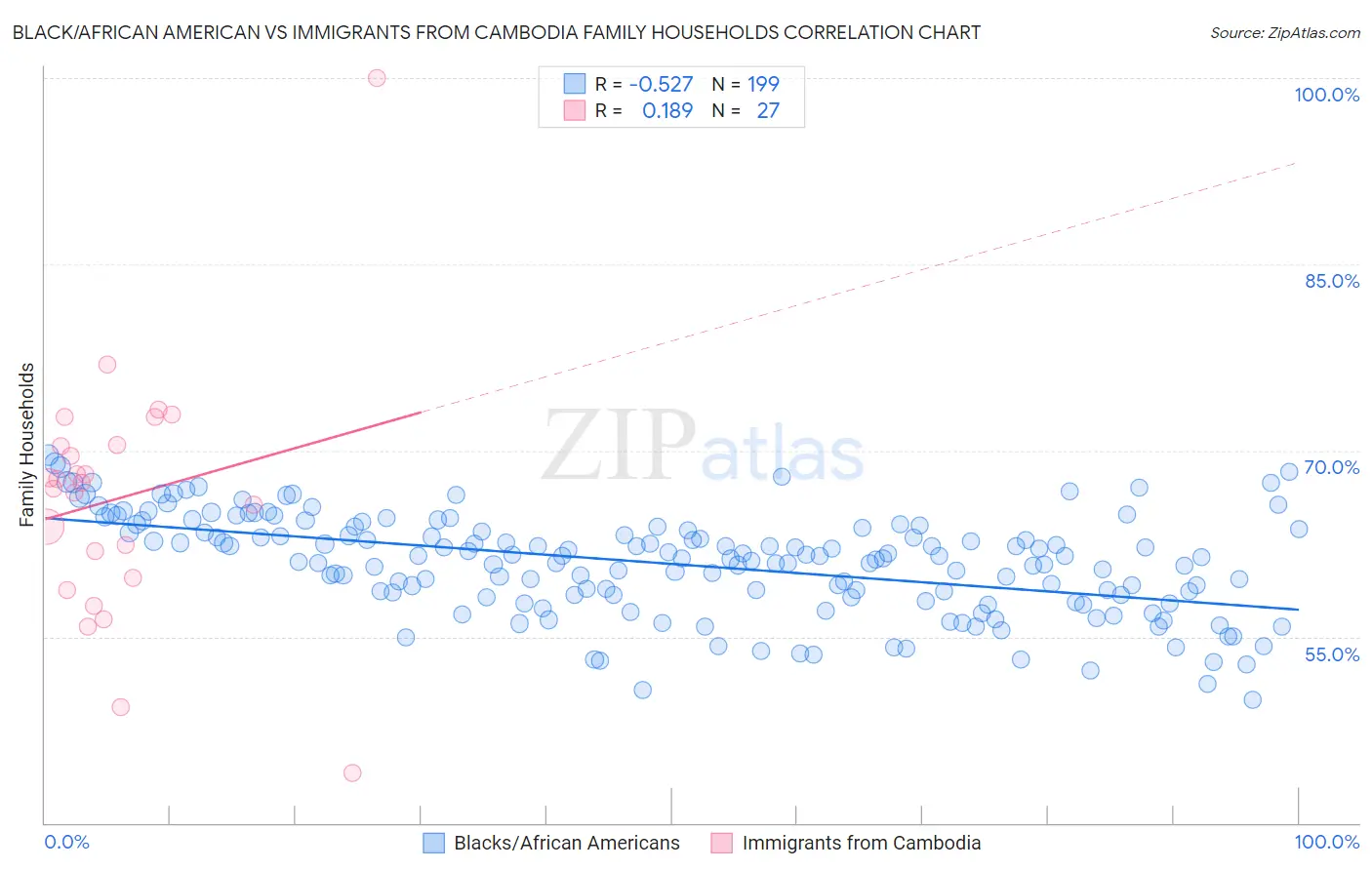 Black/African American vs Immigrants from Cambodia Family Households