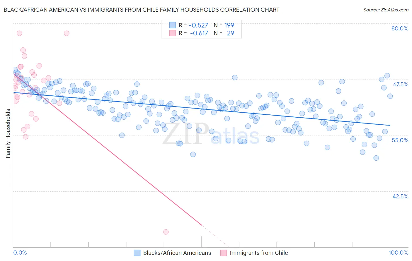 Black/African American vs Immigrants from Chile Family Households