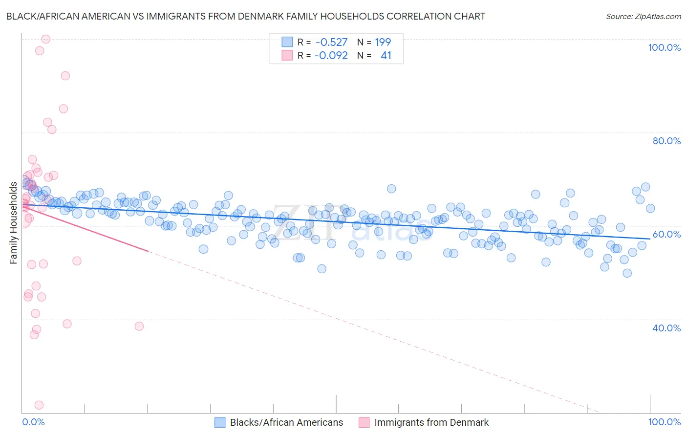 Black/African American vs Immigrants from Denmark Family Households