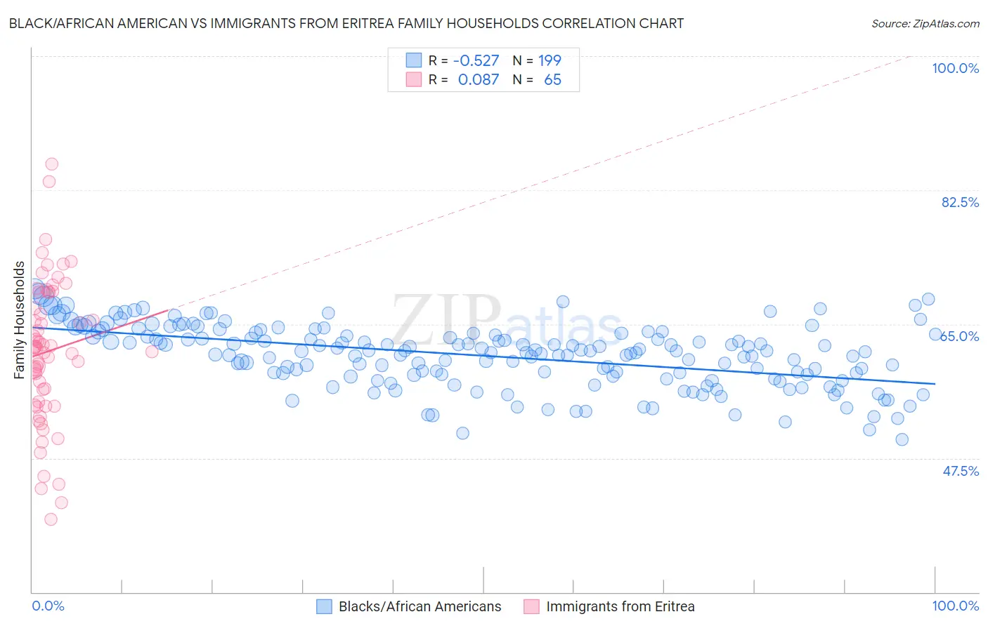 Black/African American vs Immigrants from Eritrea Family Households