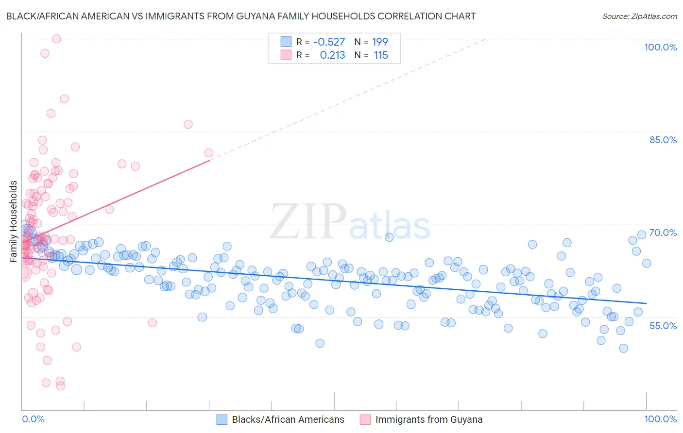 Black/African American vs Immigrants from Guyana Family Households