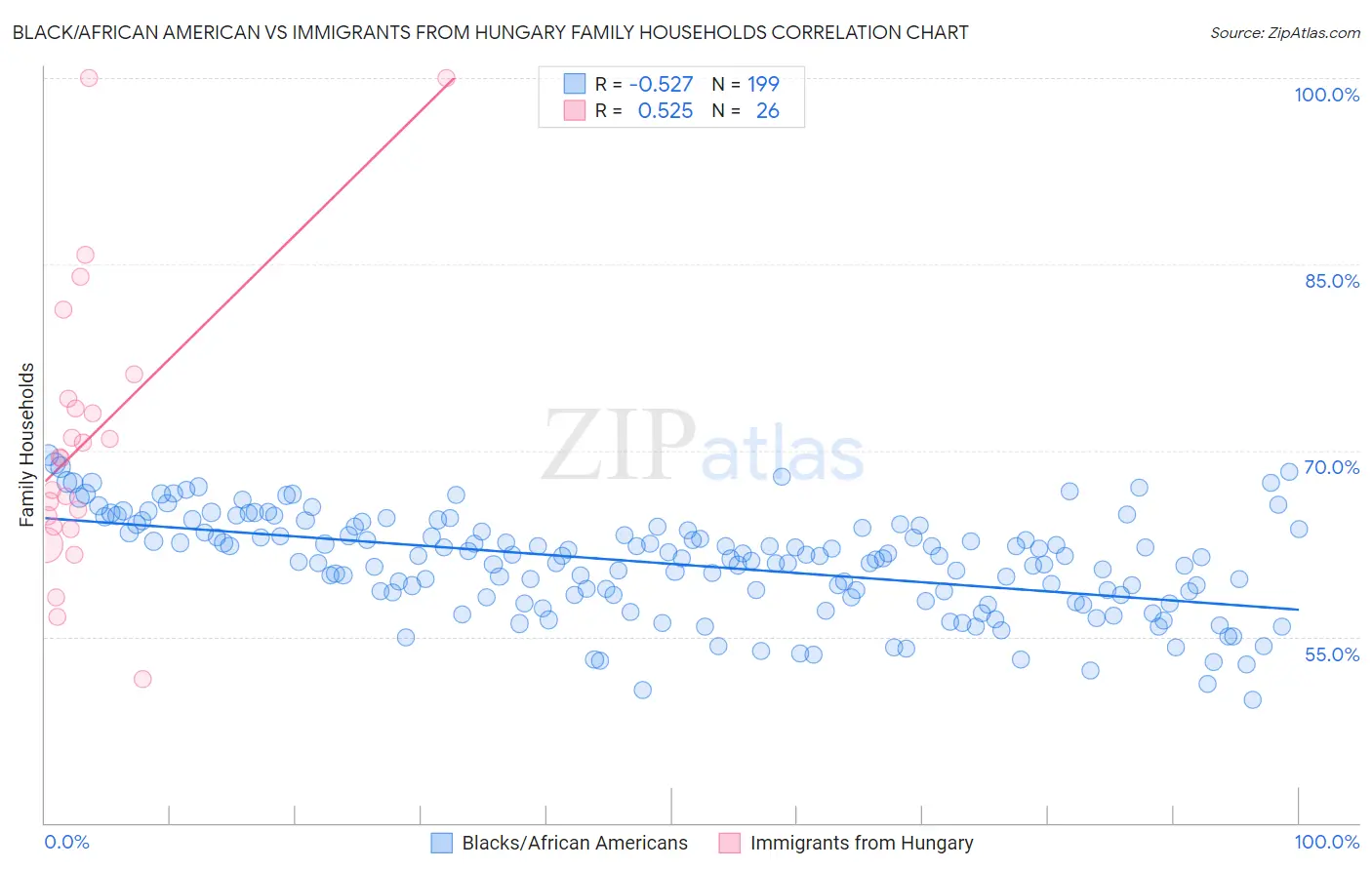 Black/African American vs Immigrants from Hungary Family Households