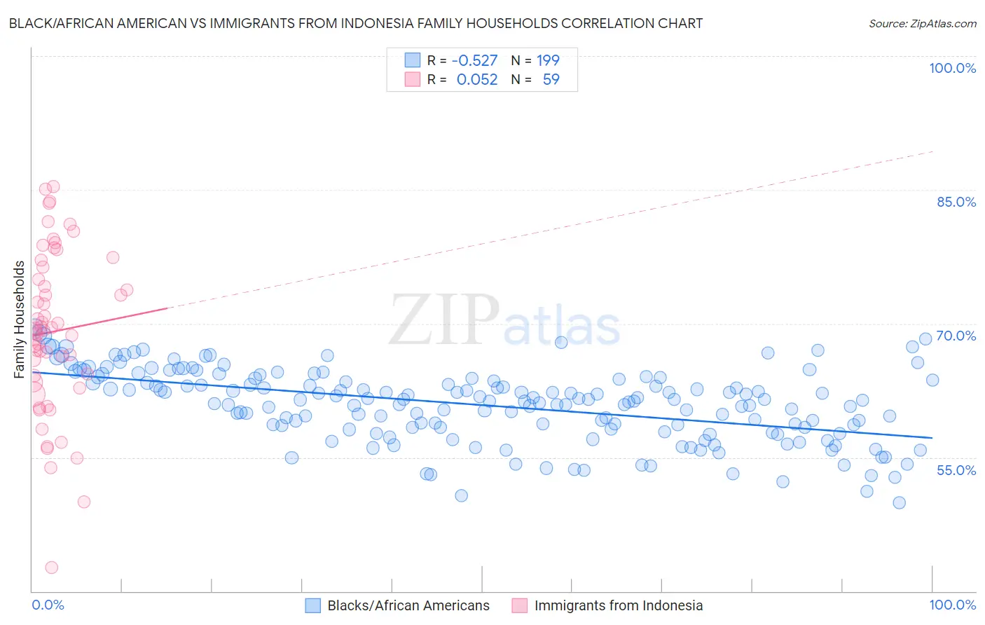 Black/African American vs Immigrants from Indonesia Family Households