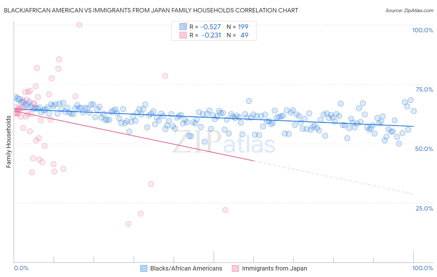 Black/African American vs Immigrants from Japan Family Households