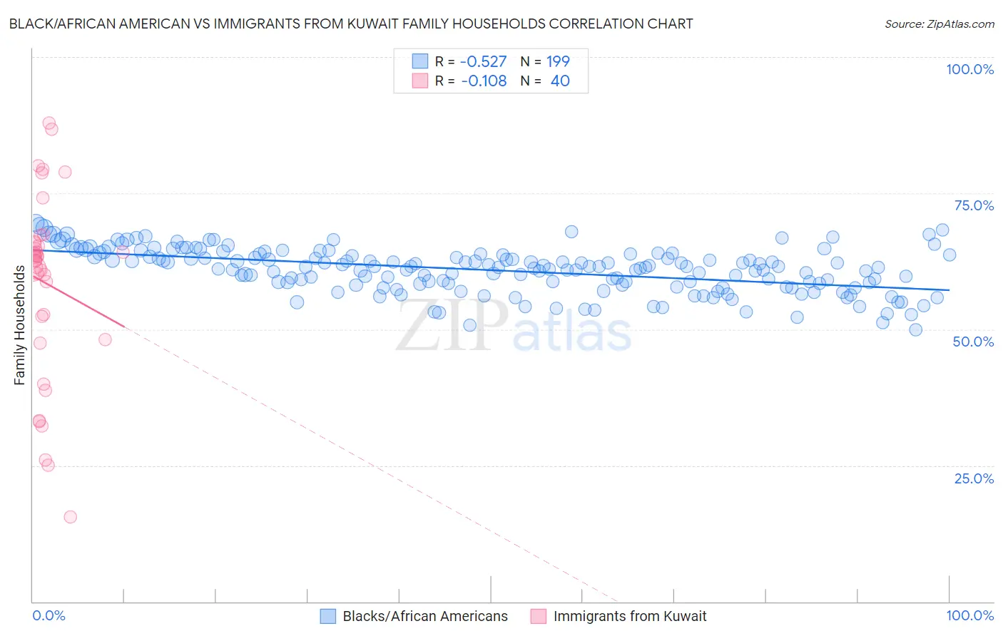 Black/African American vs Immigrants from Kuwait Family Households