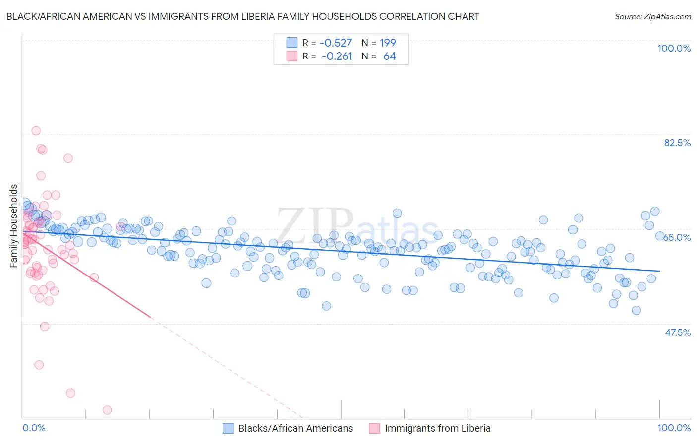 Black/African American vs Immigrants from Liberia Family Households