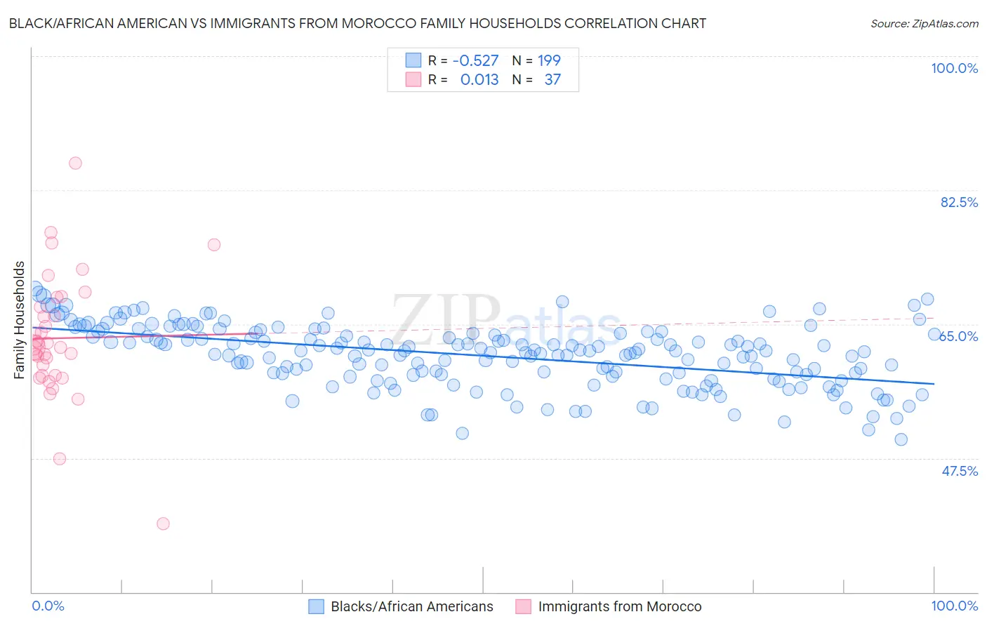 Black/African American vs Immigrants from Morocco Family Households