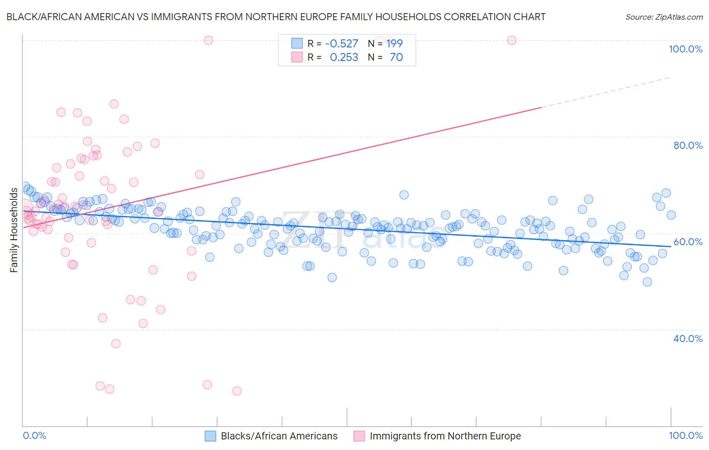 Black/African American vs Immigrants from Northern Europe Family Households