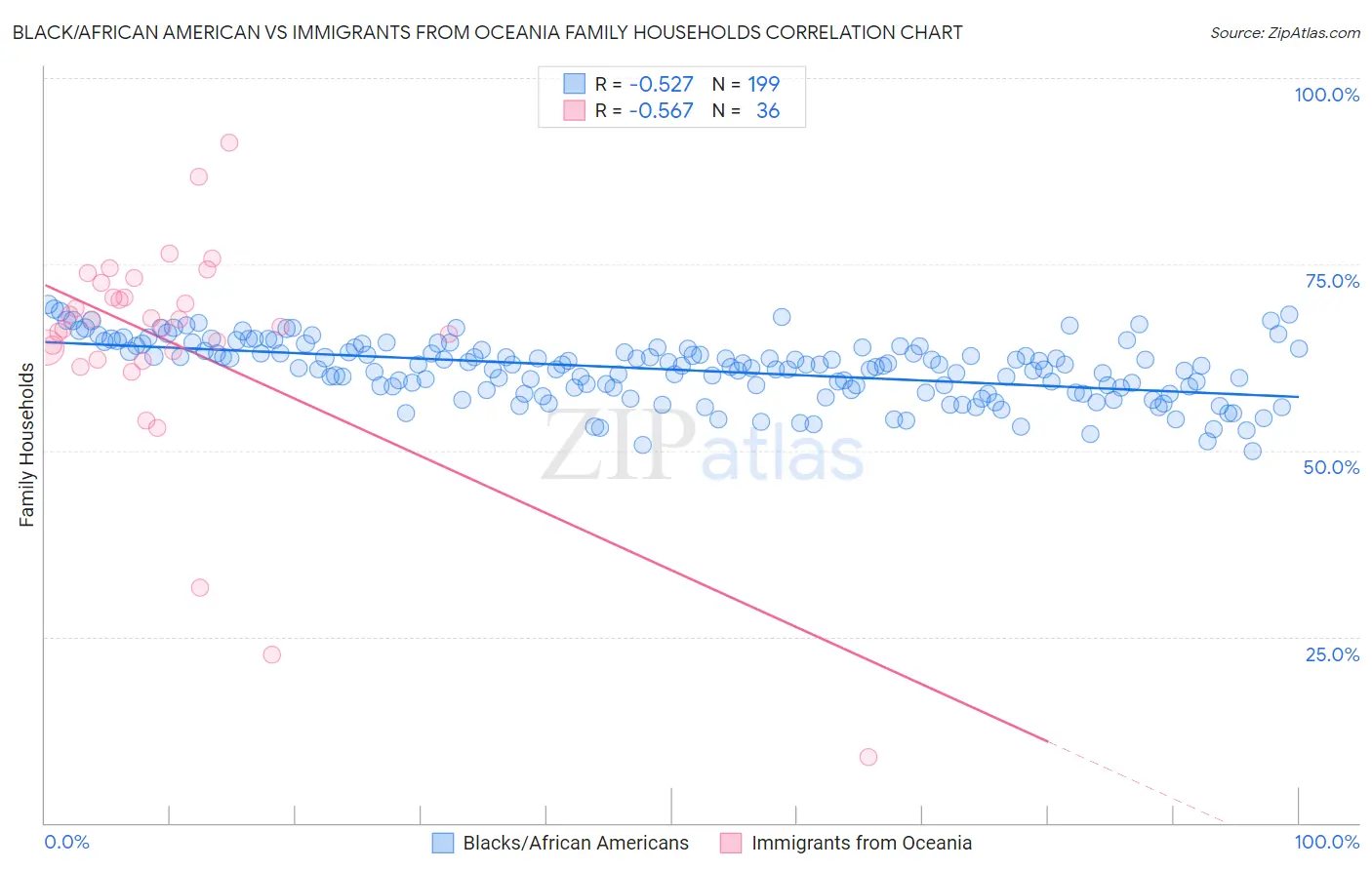 Black/African American vs Immigrants from Oceania Family Households