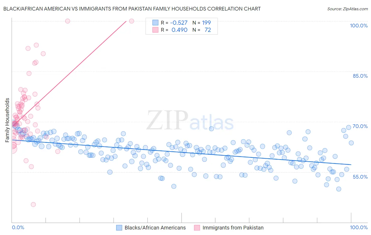 Black/African American vs Immigrants from Pakistan Family Households