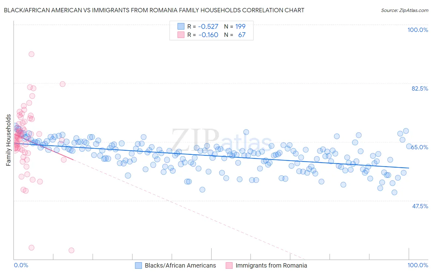 Black/African American vs Immigrants from Romania Family Households