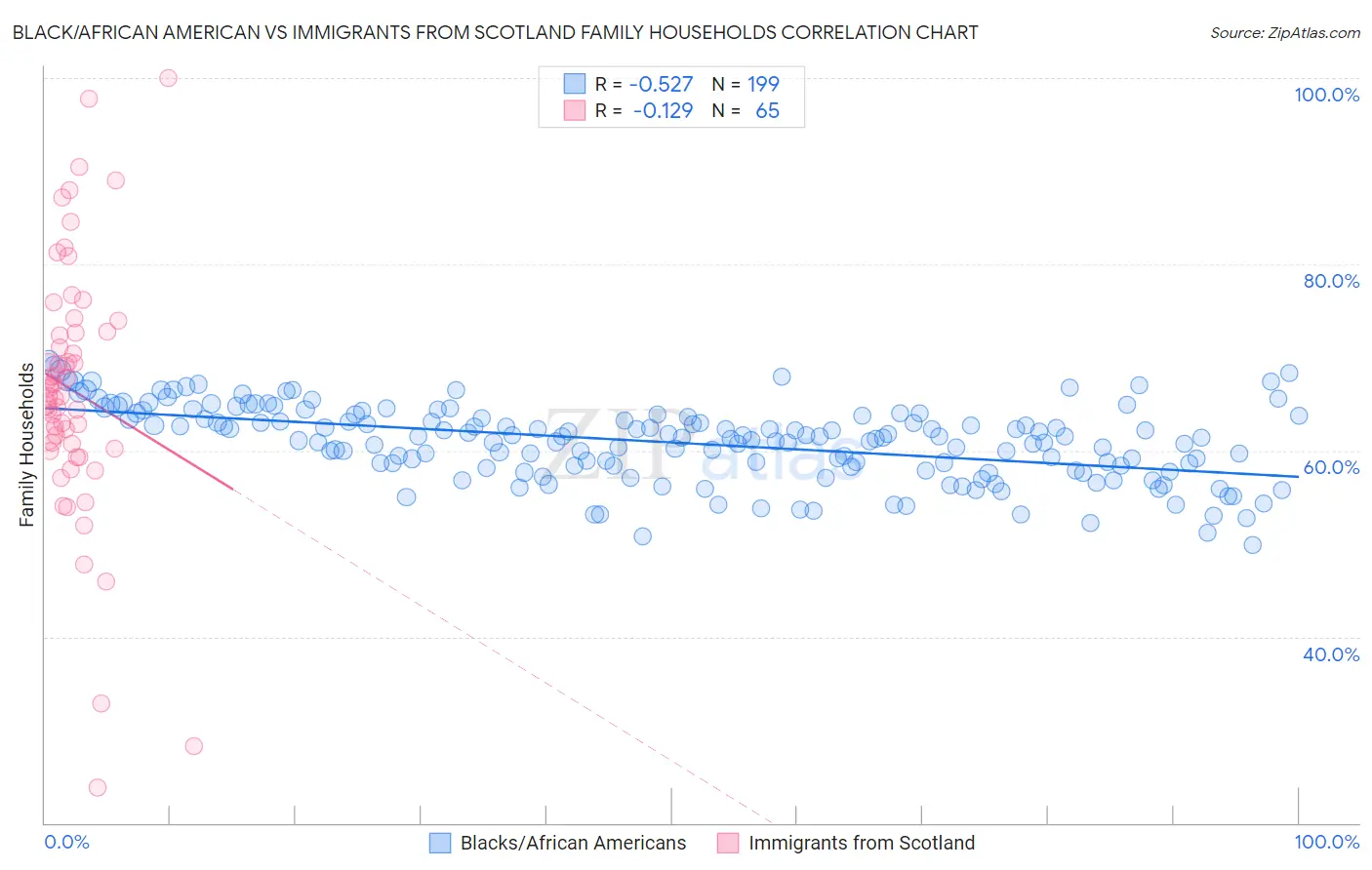 Black/African American vs Immigrants from Scotland Family Households