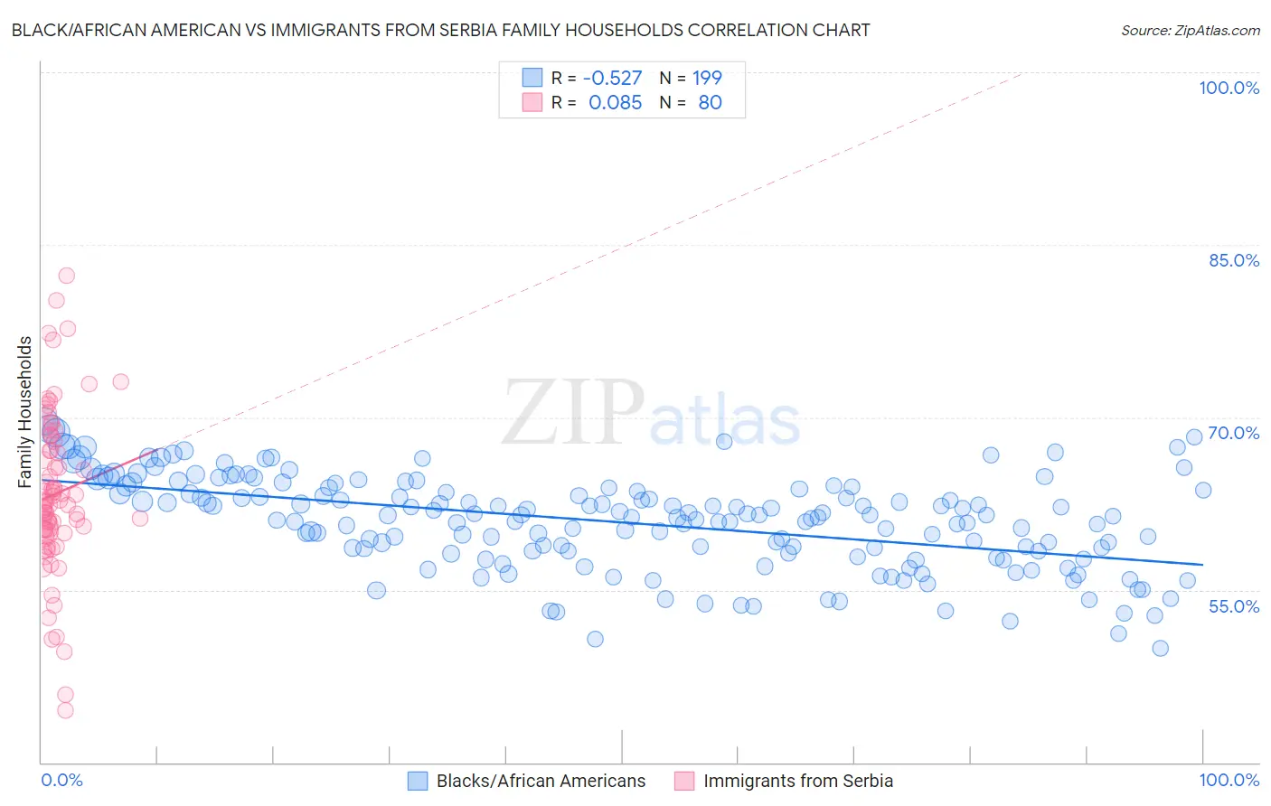 Black/African American vs Immigrants from Serbia Family Households