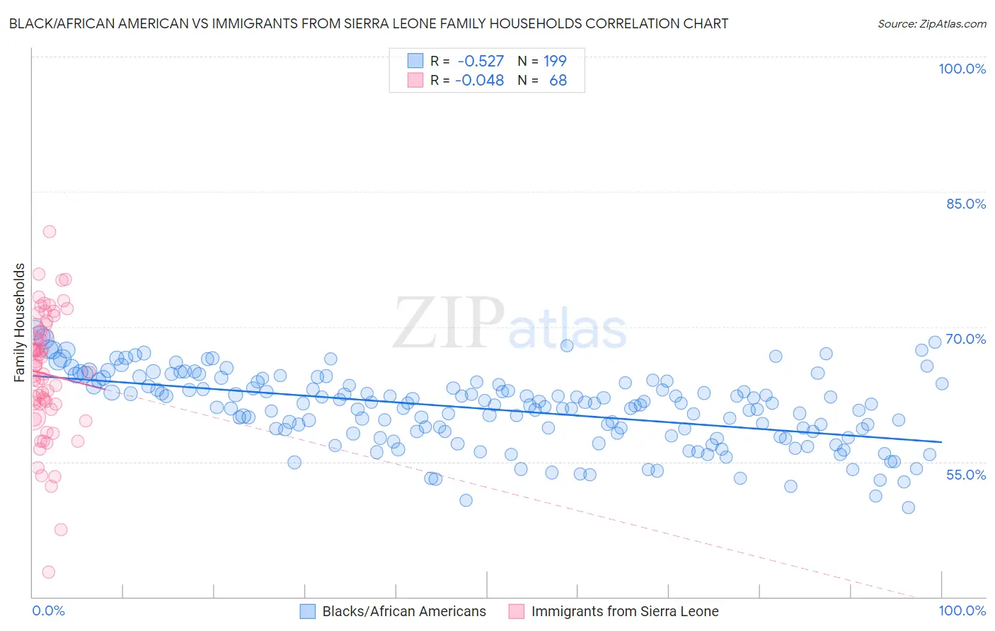 Black/African American vs Immigrants from Sierra Leone Family Households