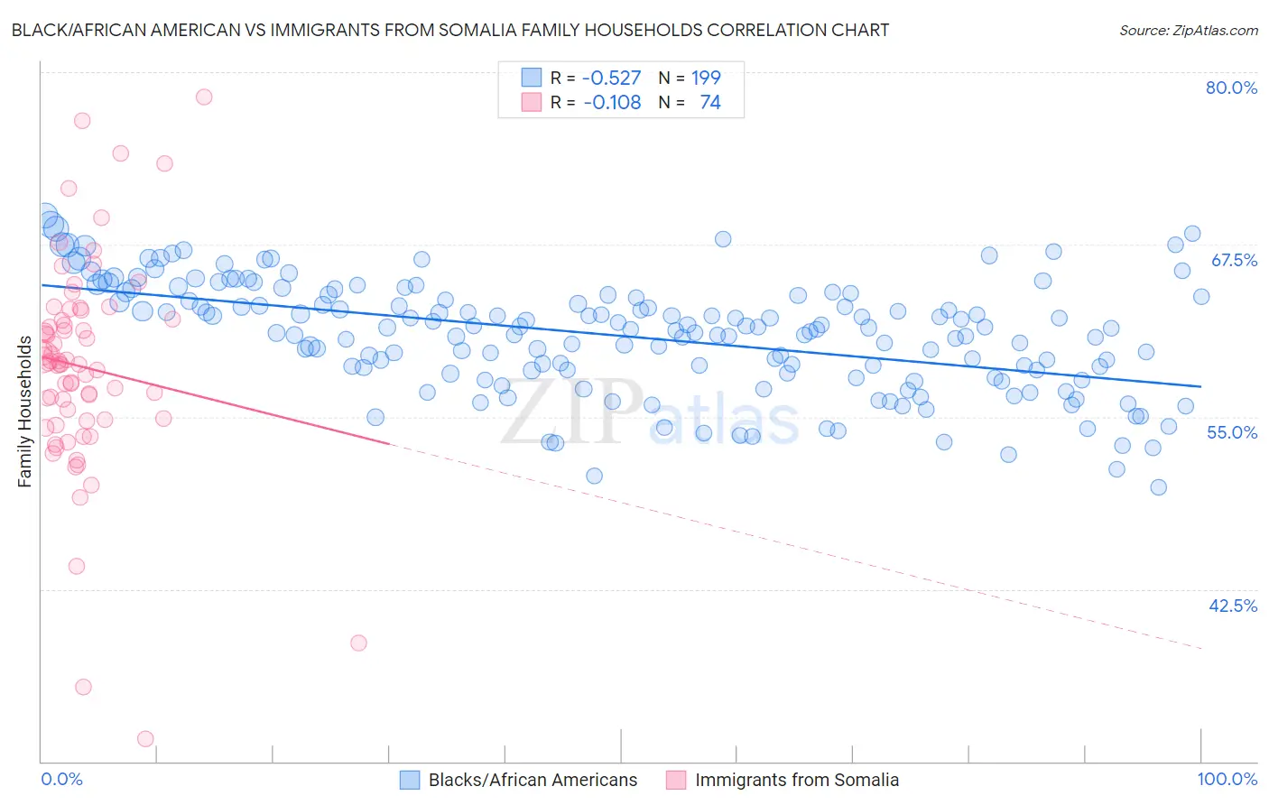 Black/African American vs Immigrants from Somalia Family Households