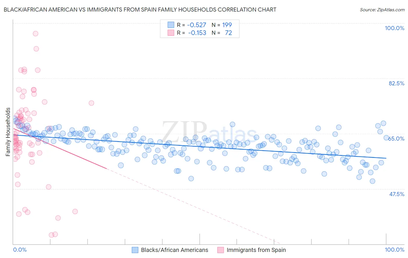 Black/African American vs Immigrants from Spain Family Households