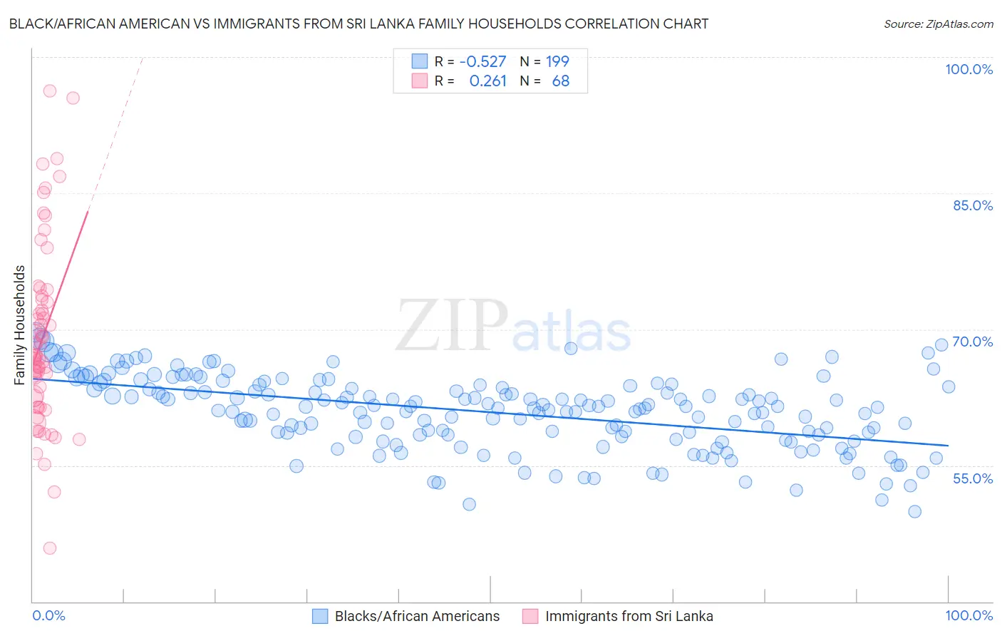 Black/African American vs Immigrants from Sri Lanka Family Households