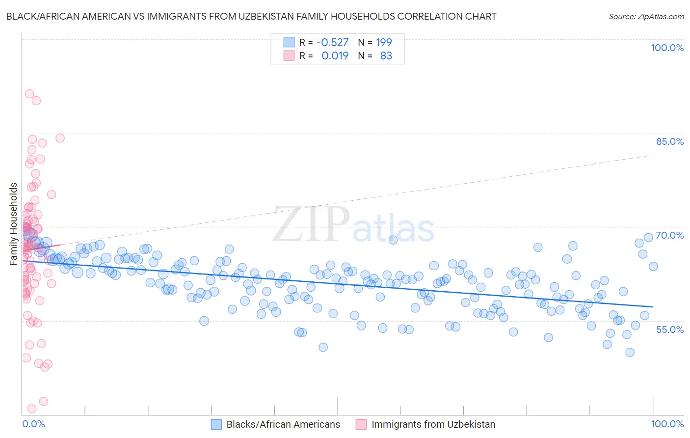 Black/African American vs Immigrants from Uzbekistan Family Households