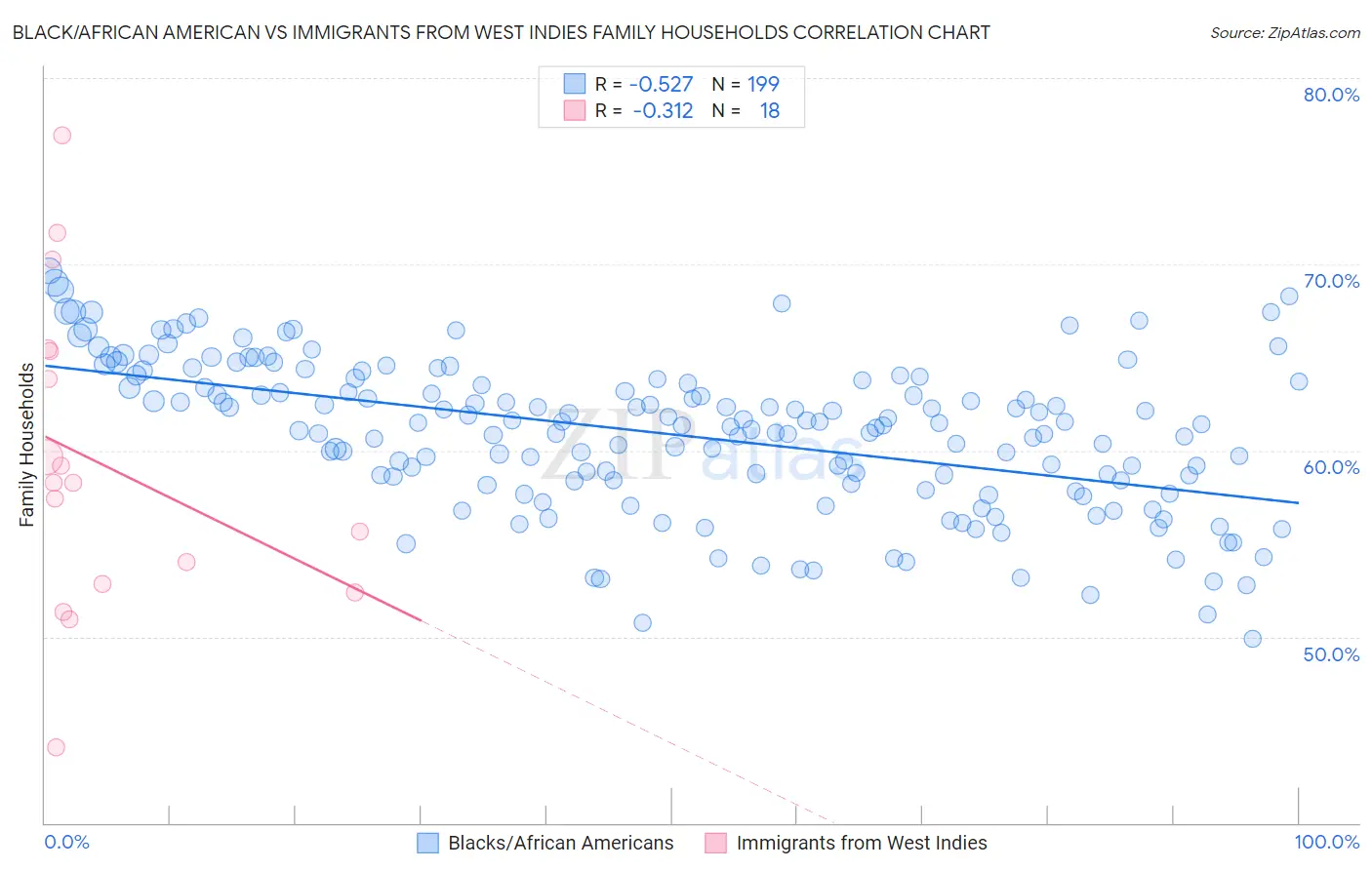 Black/African American vs Immigrants from West Indies Family Households