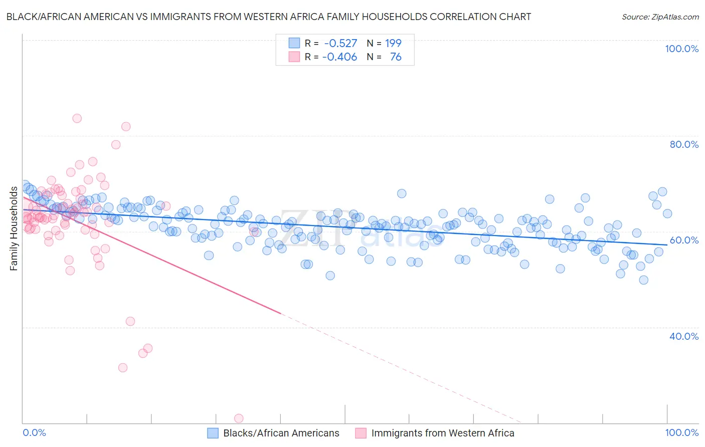 Black/African American vs Immigrants from Western Africa Family Households