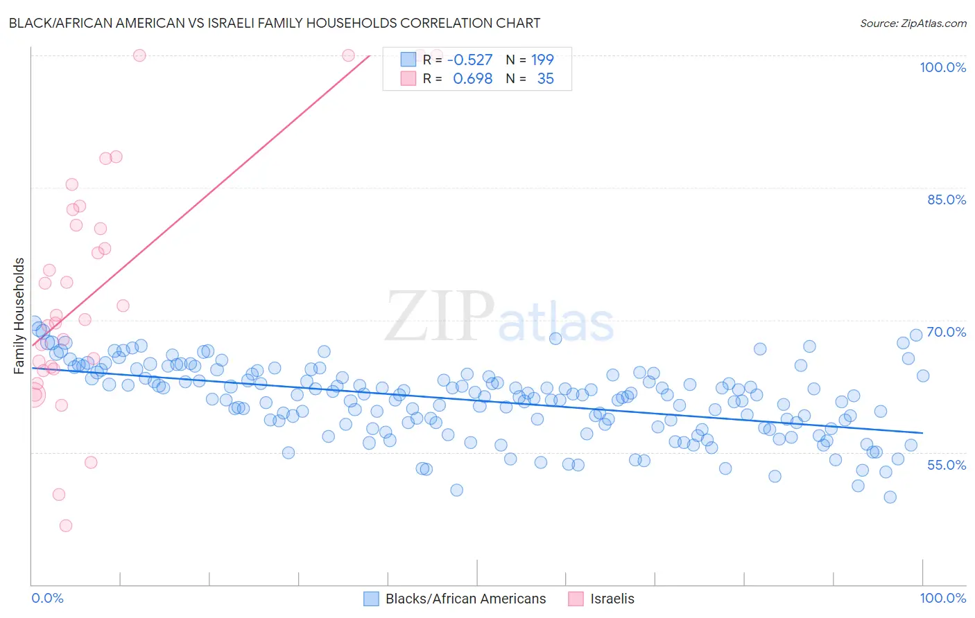 Black/African American vs Israeli Family Households