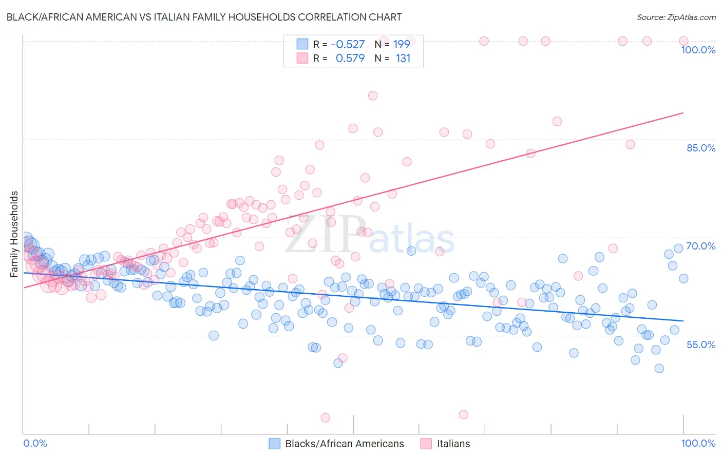 Black/African American vs Italian Family Households