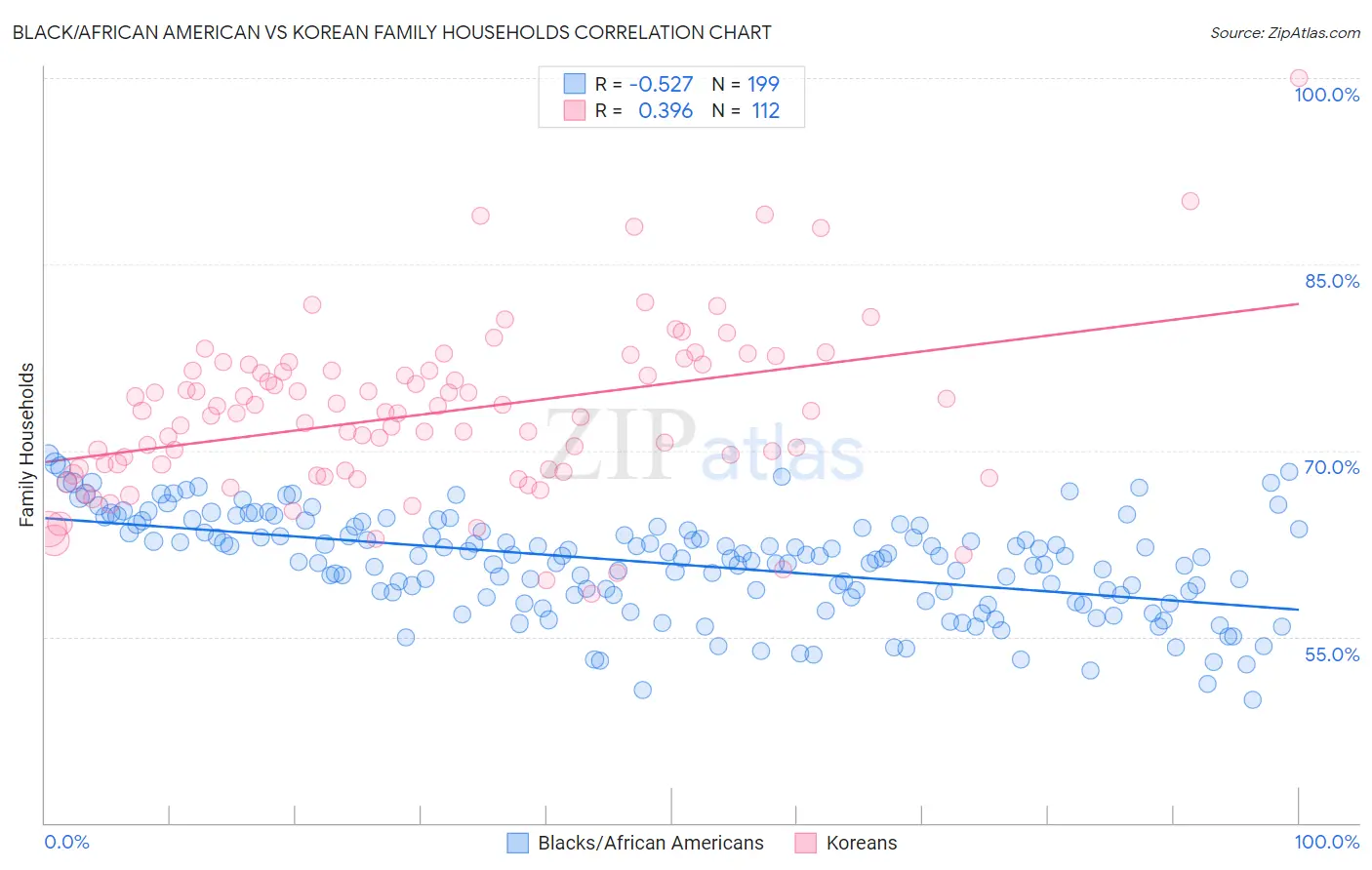 Black/African American vs Korean Family Households