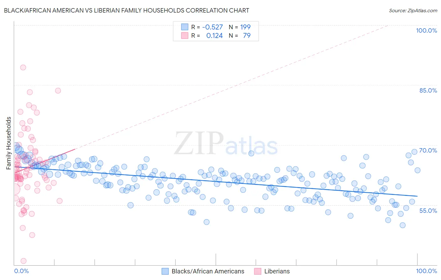 Black/African American vs Liberian Family Households