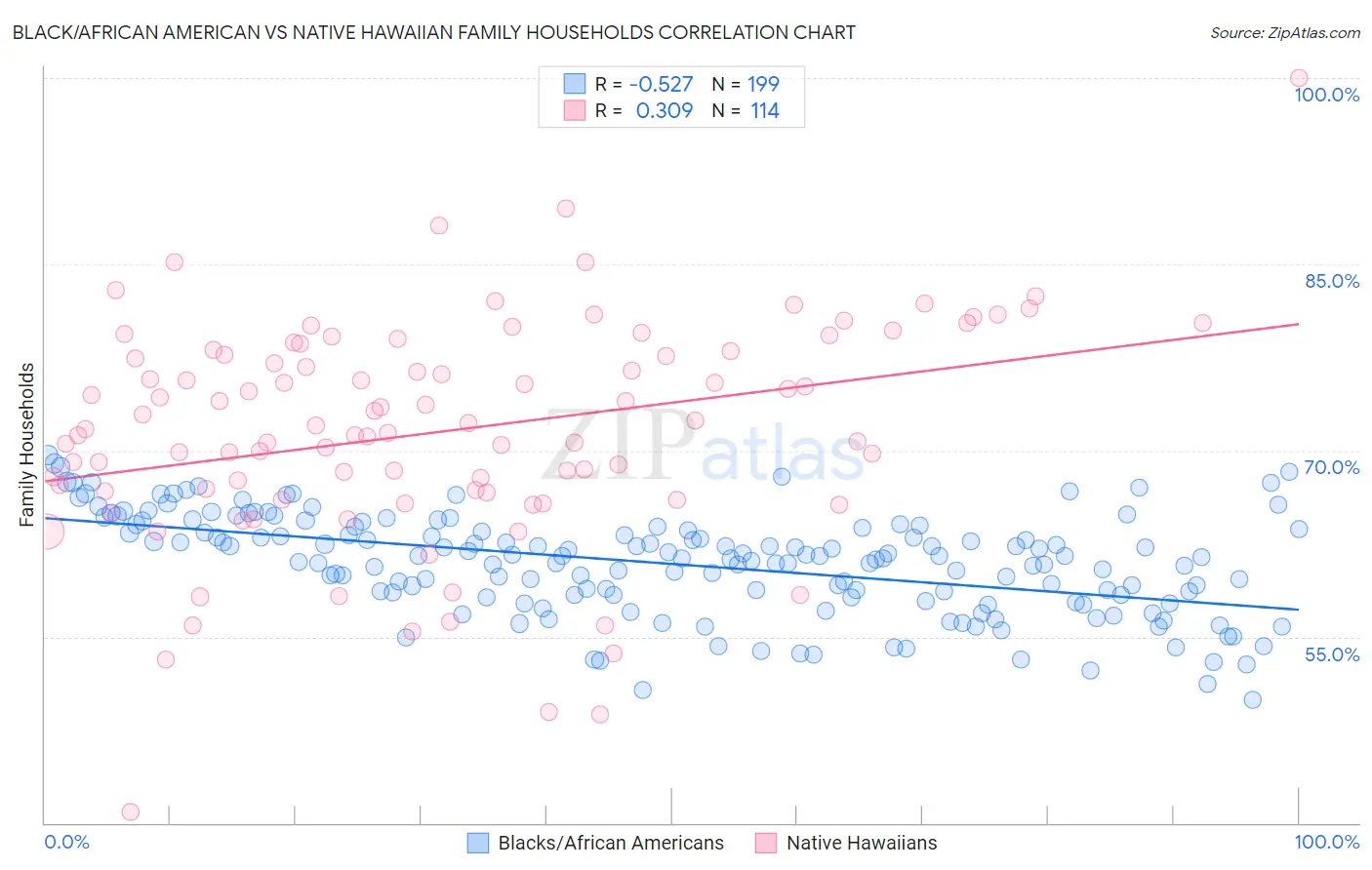 Black/African American vs Native Hawaiian Family Households